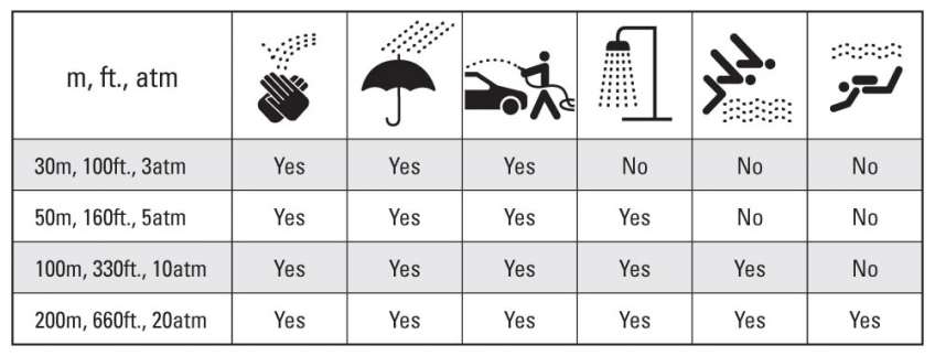 Table of Water Resistance